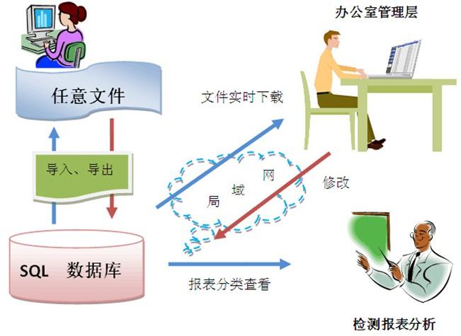 无纸化,自动化品质文件管理系统