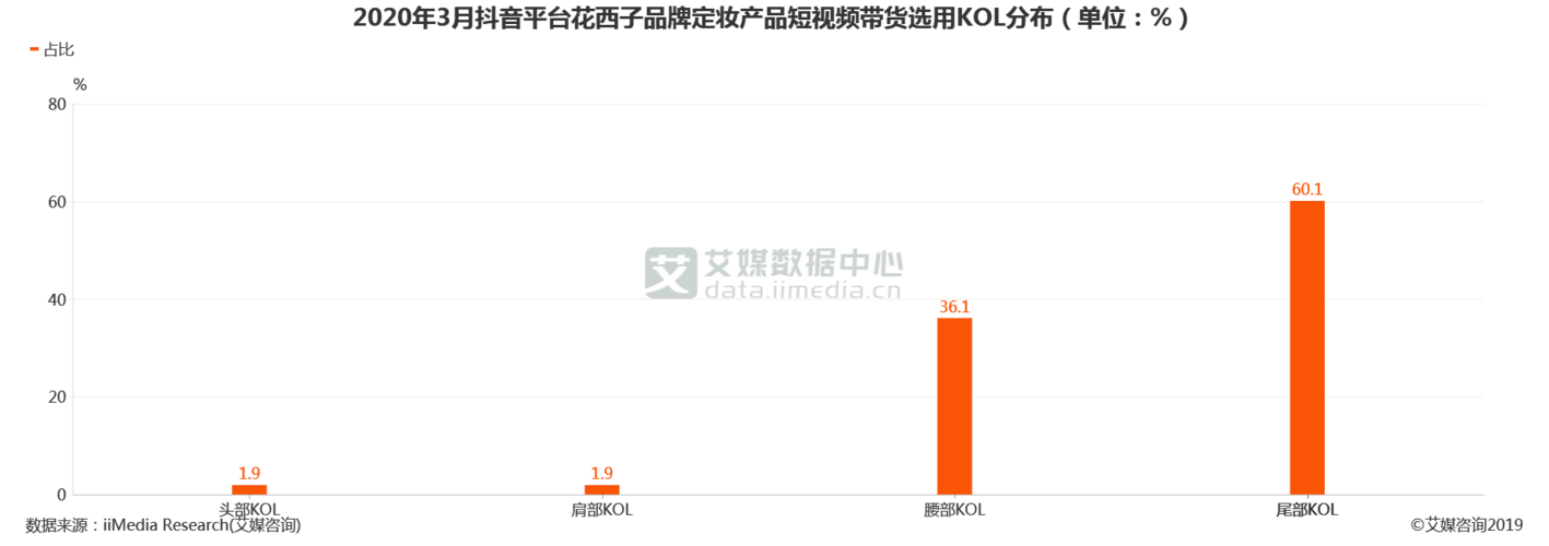 2020年3月抖音平台花西子品牌定妆产品短视频带货选用kol分布