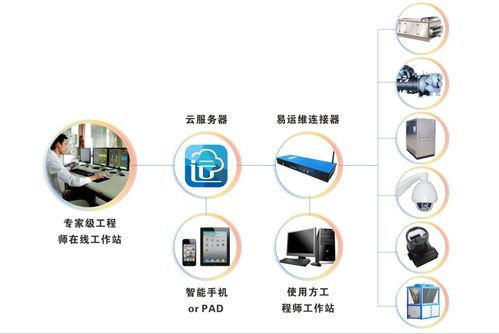 易云维智慧工厂运维管理系统助力海天调味食品厂车间数字化转型